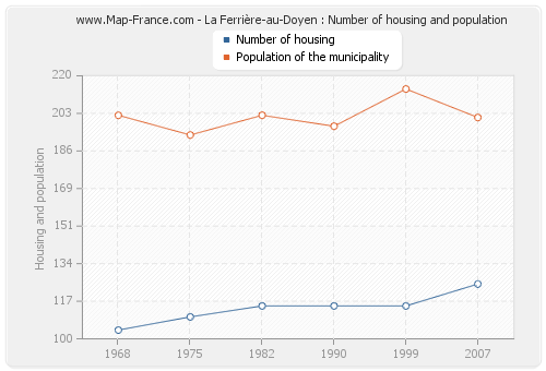 La Ferrière-au-Doyen : Number of housing and population